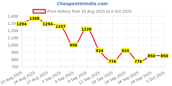 myntra.com Anouk Paisley Colourblocked Regular Pure Cotton Kurta with Trousers & With Dupatta anouk Price History Graph from 25 Aug 2025 to 4 Oct 2025