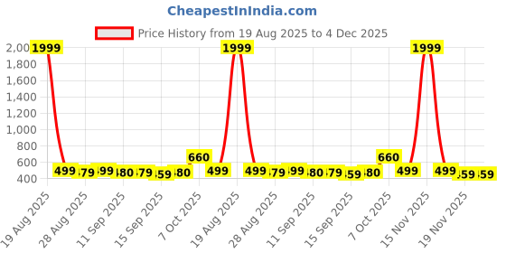 myntra.com Anouk Paisley Embroidered Flared Sleeves Thread Work Kurta anouk Price History Graph from 19 Aug 2025 to 4 Dec 2025