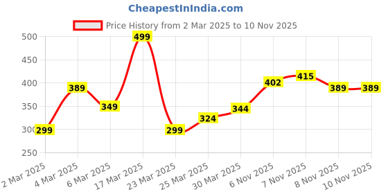 myntra.com Anouk Paisley Embroidered Keyhole Neck Sequined Straight Kurta anouk Price History Graph from 2 Mar 2025 to 8 Nov 2025