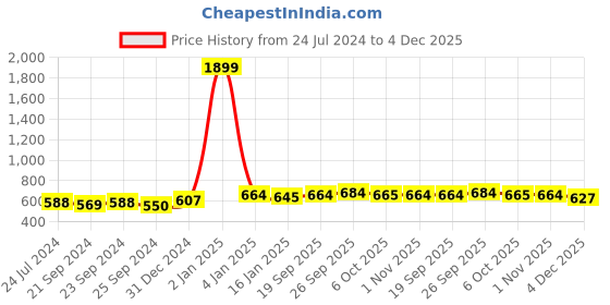 myntra.com Anouk Paisley Kantha Work Kurta anouk Price History Graph from 24 Jul 2024 to 4 Dec 2025