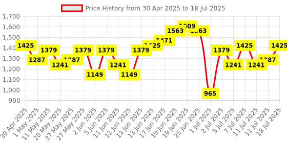 myntra.com Anouk Paisley Print Lace Yoke Kurta with Trousers & Dupatta anouk Price History Graph from 30 Apr 2025 to 11 Jul 2025