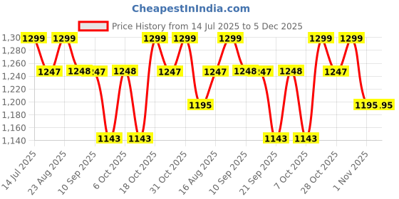 myntra.com Anouk Paisley Print Saree with Blouse Piece anouk Price History Graph from 14 Jul 2025 to 5 Dec 2025