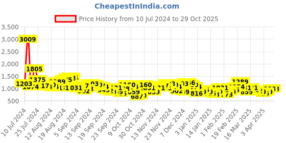 myntra.com Anouk Paisley Print Thread Work Kurta with Palazzos anouk Price History Graph from 10 Jul 2024 to 29 Oct 2025