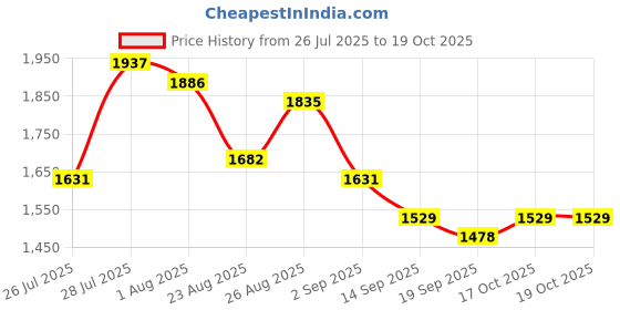 myntra.com Anouk Paisley Printed Halter Neck Straight Kurta With Trouser & Dupatta anouk Price History Graph from 26 Jul 2025 to 18 Oct 2025