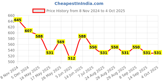 myntra.com Anouk Paisley Printed Kurta anouk Price History Graph from 8 Nov 2024 to 4 Oct 2025
