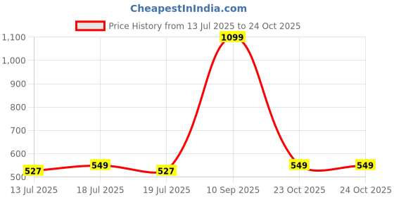 myntra.com Anouk Paisley Printed Kurta anouk Price History Graph from 13 Jul 2025 to 23 Oct 2025