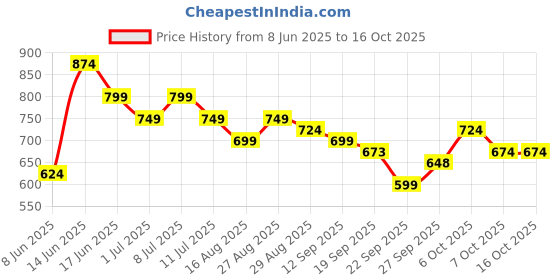myntra.com Anouk Paisley Printed Lapel Collar Sleeveless A-Line Kurta anouk Price History Graph from 8 Jun 2025 to 15 Oct 2025