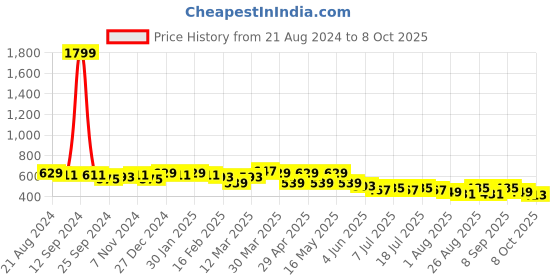 myntra.com Anouk Paisley Printed Mandarin Collar A-Line Kurta anouk Price History Graph from 21 Aug 2024 to 4 Oct 2025