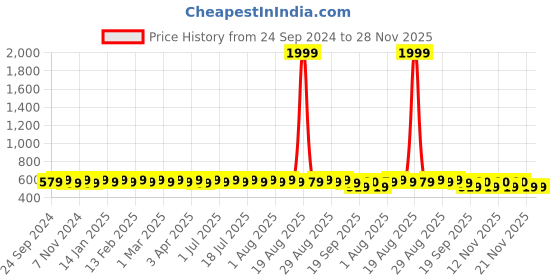 myntra.com Anouk Paisley Printed Mandarin Collar Short Kurta anouk Price History Graph from 24 Sep 2024 to 28 Nov 2025