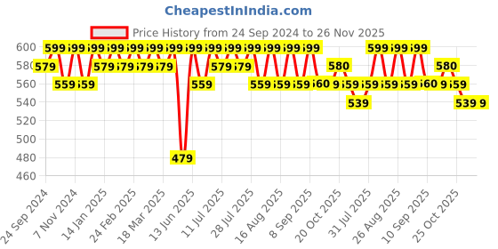 myntra.com Anouk Paisley Printed Mandarin Collar Short Kurta anouk Price History Graph from 24 Sep 2024 to 25 Nov 2025