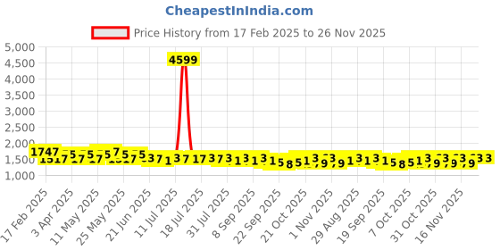 myntra.com Anouk Paisley Printed Printed Halter Neck Straight Kurta With Trousers And Dupatta anouk Price History Graph from 17 Feb 2025 to 26 Nov 2025