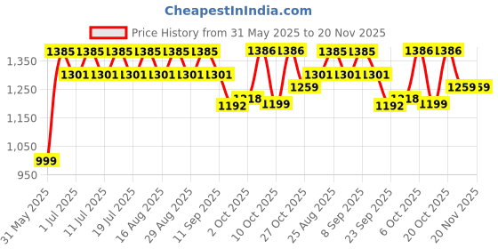 myntra.com Anouk Paisley Printed Pure Cotton Straight Kurta With Trousers & Dupatta anouk Price History Graph from 31 May 2025 to 20 Nov 2025
