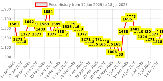myntra.com Anouk Paisley Printed Regular Kurta With Sharara & Dupatta anouk Price History Graph from 12 Jan 2025 to 18 Jul 2025