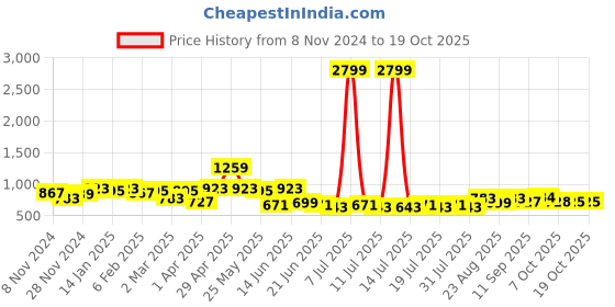 myntra.com Anouk Paisley Printed Regular Straight Kurta with Trousers anouk Price History Graph from 8 Nov 2024 to 18 Oct 2025