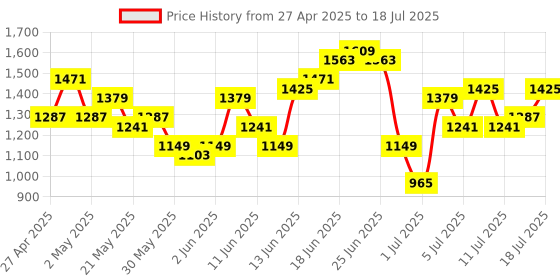 myntra.com Anouk Paisley Printed Regular Thread Work Pure Cotton Kurta With Trousers & Dupatta anouk Price History Graph from 27 Apr 2025 to 18 Jul 2025