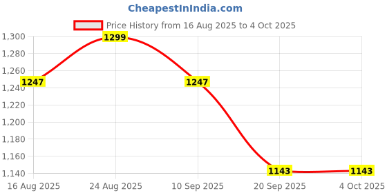 myntra.com Anouk Paisley Printed Saree with Blouse Piece anouk Price History Graph from 16 Aug 2025 to 4 Oct 2025