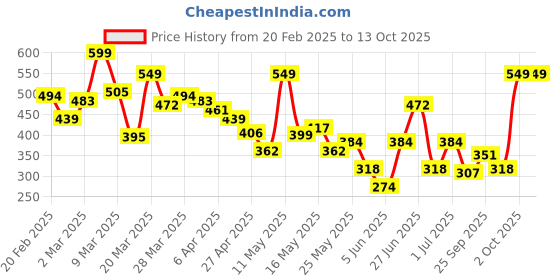 myntra.com Anouk Paisley Printed Straight Kurta anouk Price History Graph from 20 Feb 2025 to 12 Oct 2025