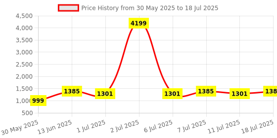 myntra.com Anouk Paisley Printed Thread Work A-line Kurta With Trousers & Dupatta anouk Price History Graph from 30 May 2025 to 18 Jul 2025