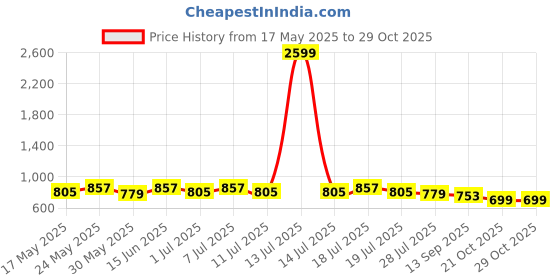 myntra.com Anouk Paisley Printed Thread Work Cotton Straight Kurta anouk Price History Graph from 17 May 2025 to 29 Oct 2025