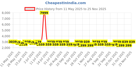 myntra.com Anouk Paisley Printed V-Neck Pure Silk Kaftan Kurti With Trousers anouk Price History Graph from 11 May 2025 to 25 Nov 2025