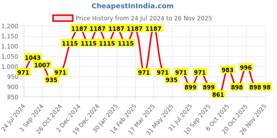 myntra.com Anouk Paisley Printed V Neck Three Quarter Sleeves Empire Kurta with Palazzos anouk Price History Graph from 24 Jul 2024 to 24 Nov 2025