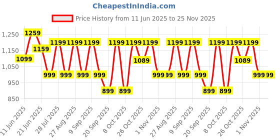 myntra.com Anouk Paisley Sequinned Silk Designer Banarasi Saree anouk Price History Graph from 11 Jun 2025 to 24 Nov 2025