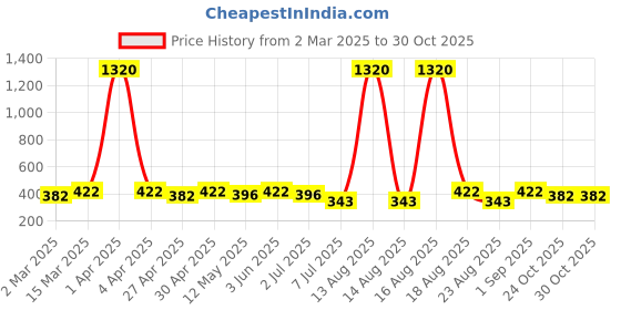 myntra.com Anouk Paisley Shaped Drop Earrings anouk Price History Graph from 2 Mar 2025 to 30 Oct 2025