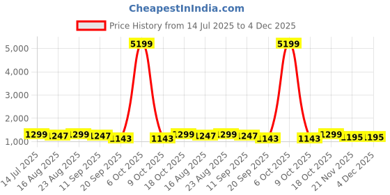myntra.com Anouk Paisley Woven Design Saree anouk Price History Graph from 14 Jul 2025 to 4 Dec 2025