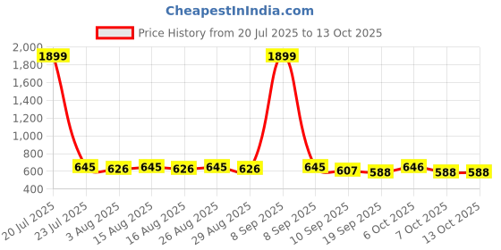 myntra.com Anouk Paisley Yoke Design Mandarin Collar Thread Work Straight Dupion Silk Kurta anouk Price History Graph from 20 Jul 2025 to 13 Oct 2025