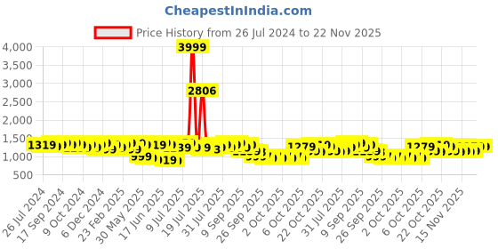 myntra.com Anouk Panelled Kurta with Trousers anouk Price History Graph from 26 Jul 2024 to 21 Nov 2025