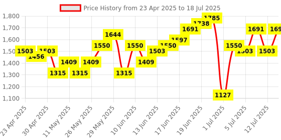 myntra.com Anouk Panelled Kurta with Trousers & Dupatta anouk Price History Graph from 23 Apr 2025 to 18 Jul 2025