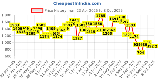 myntra.com Anouk Panelled Kurta with Trousers & Dupatta anouk Price History Graph from 23 Apr 2025 to 8 Oct 2025