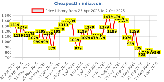 myntra.com Anouk Panelled Kurta with Trousers & Dupatta anouk Price History Graph from 23 Apr 2025 to 6 Oct 2025