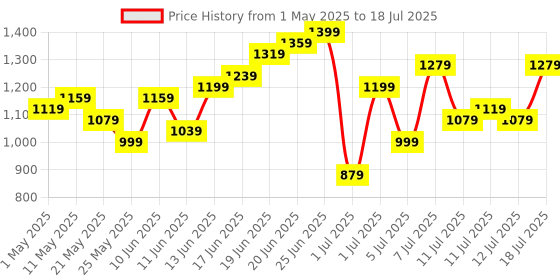 myntra.com Anouk Panelled Kurta with Trousers & Dupatta anouk Price History Graph from 1 May 2025 to 18 Jul 2025