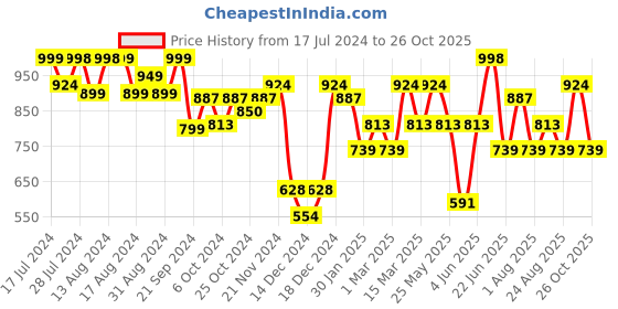 myntra.com Anouk Panelled Nocthed- Neck Straight Kurta With Trouser anouk Price History Graph from 17 Jul 2024 to 26 Oct 2025