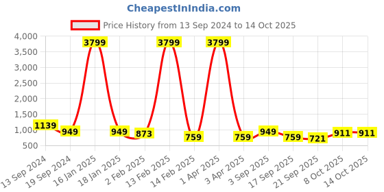 myntra.com Anouk Panelled Sequinned Pure Cotton Kurta with Trousers anouk Price History Graph from 13 Sep 2024 to 14 Oct 2025