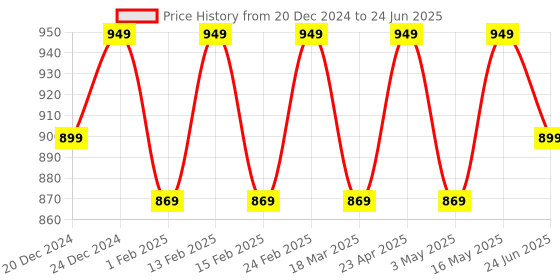 myntra.com Anouk Party Block Mules anouk Price History Graph from 20 Dec 2024 to 24 Jun 2025