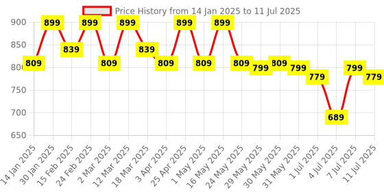 myntra.com Anouk Party Block Peep Toes anouk Price History Graph from 14 Jan 2025 to 11 Jul 2025