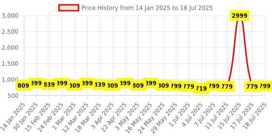myntra.com Anouk Party Block Peep Toes anouk Price History Graph from 14 Jan 2025 to 15 Jul 2025