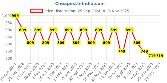 myntra.com Anouk Party Block Sandals anouk Price History Graph from 25 Sep 2024 to 25 Nov 2025