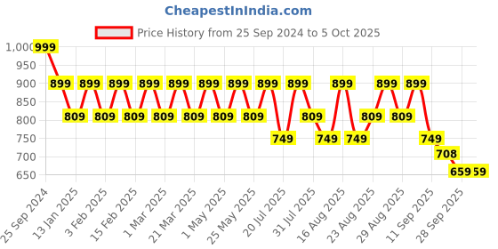 myntra.com Anouk Party Block Sandals anouk Price History Graph from 25 Sep 2024 to 5 Oct 2025