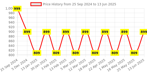 myntra.com Anouk Party Block Sandals anouk Price History Graph from 25 Sep 2024 to 13 Jun 2025