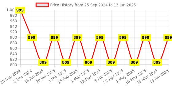 myntra.com Anouk Party Block Sandals anouk Price History Graph from 25 Sep 2024 to 13 Jun 2025