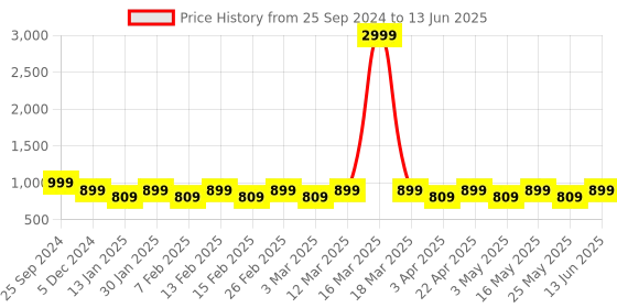 myntra.com Anouk Party Block Sandals anouk Price History Graph from 25 Sep 2024 to 13 Jun 2025