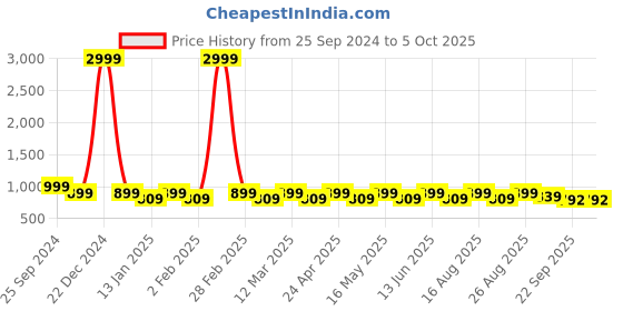 myntra.com Anouk Party Block Sandals anouk Price History Graph from 25 Sep 2024 to 5 Oct 2025