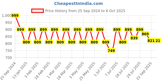 myntra.com Anouk Party Block Sandals anouk Price History Graph from 25 Sep 2024 to 5 Oct 2025