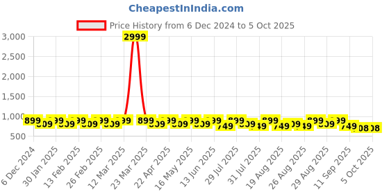 myntra.com Anouk Party Block Sandals anouk Price History Graph from 6 Dec 2024 to 4 Oct 2025