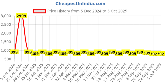 myntra.com Anouk Party Block Sandals anouk Price History Graph from 5 Dec 2024 to 4 Oct 2025