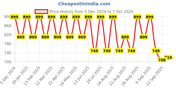 myntra.com Anouk Party Block Sandals anouk Price History Graph from 5 Dec 2024 to 7 Oct 2025