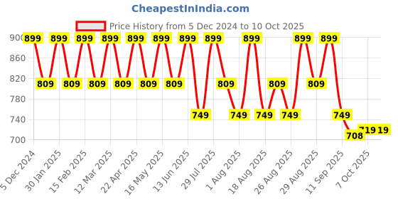 myntra.com Anouk Party Block Sandals anouk Price History Graph from 5 Dec 2024 to 9 Oct 2025